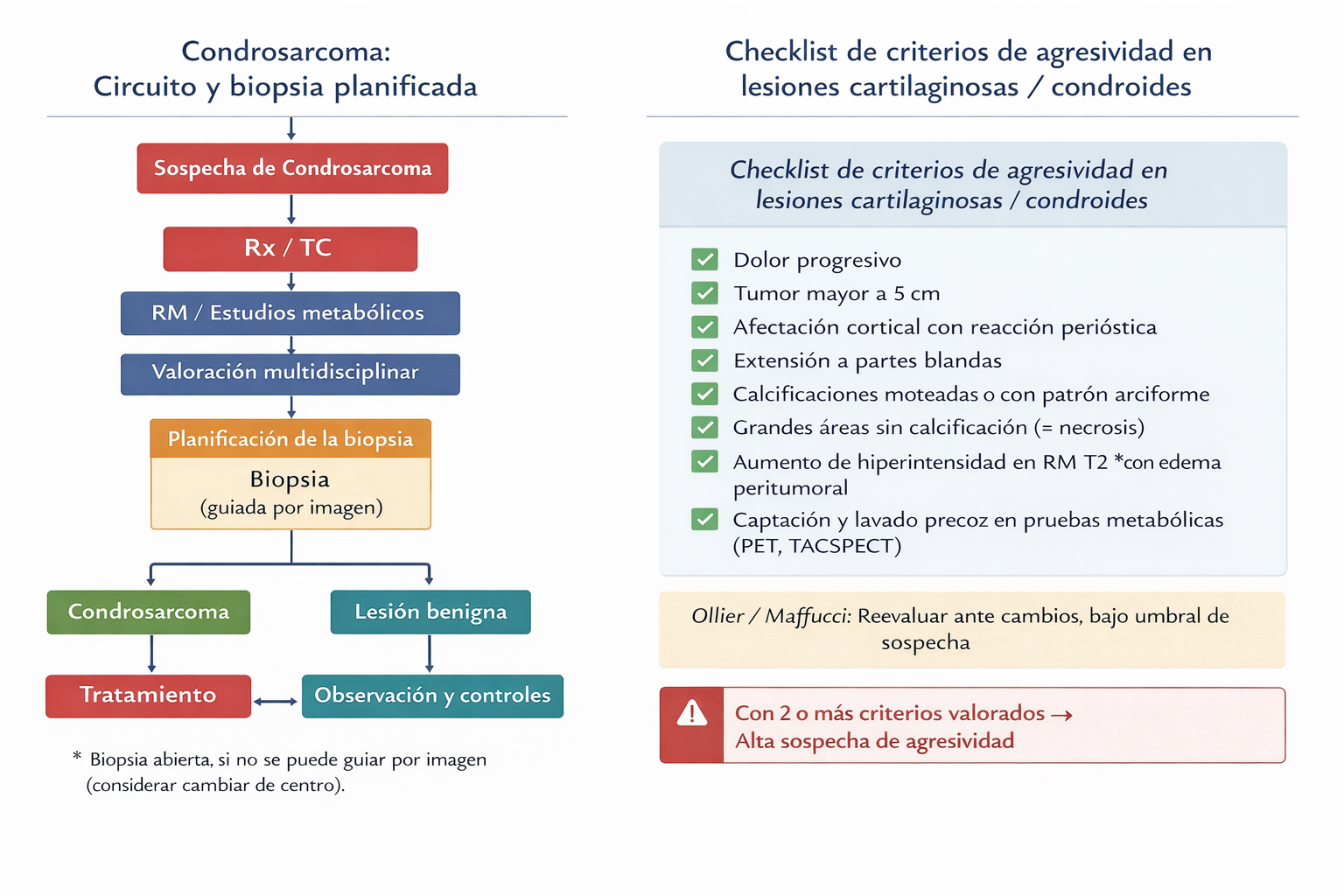 Algoritmo: planificación de biopsia resecable y decisiones de muestreo en lesiones condroides.