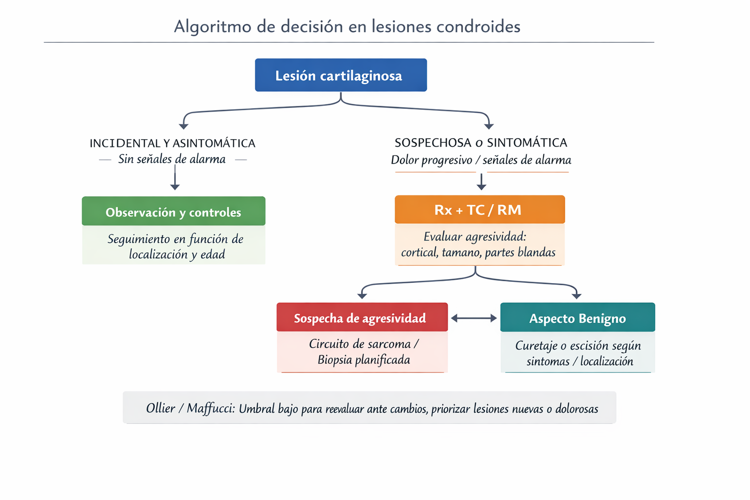 Algoritmo: manejo del condrosarcoma por grado, subtipo y localización; papel de cirugía y radioterapia en escenarios seleccionados.